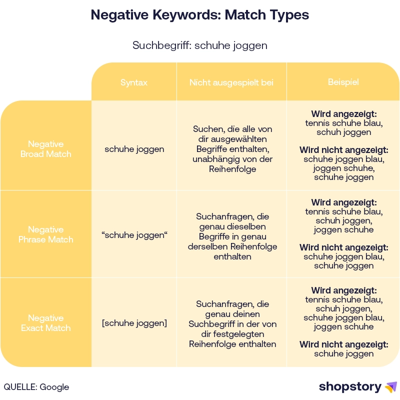 Beispiele wie Negative Keywords und ihre Match Types in Google Ads funktionieren
